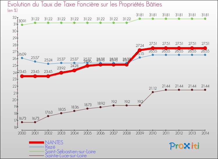 Evolution du taux de la taxe foncière sur le bati pour NANTES et les communes proches de 2000 à 2014 Comparaison des taux de taxe foncière sur le bati pour NANTES et les communes voisines de 2000 à 2014