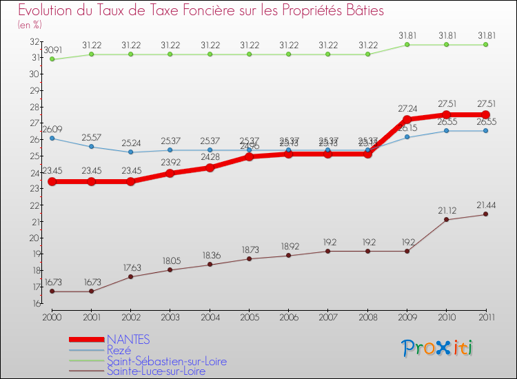 Evolution du taux de la taxe foncière sur le bati pour NANTES et les communes proches Comparaison des taux de taxe foncière sur le bati pour NANTES et les communes voisines
