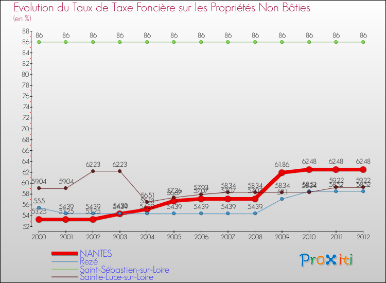 Evolution du taux de la taxe foncière sur les immeubles et terrains non batis pour NANTES et les communes proches de 2000 à 2012 Comparaison des taux de la taxe foncière sur les immeubles et terrains non batis pour NANTES et les communes voisines de 2000 à 2012