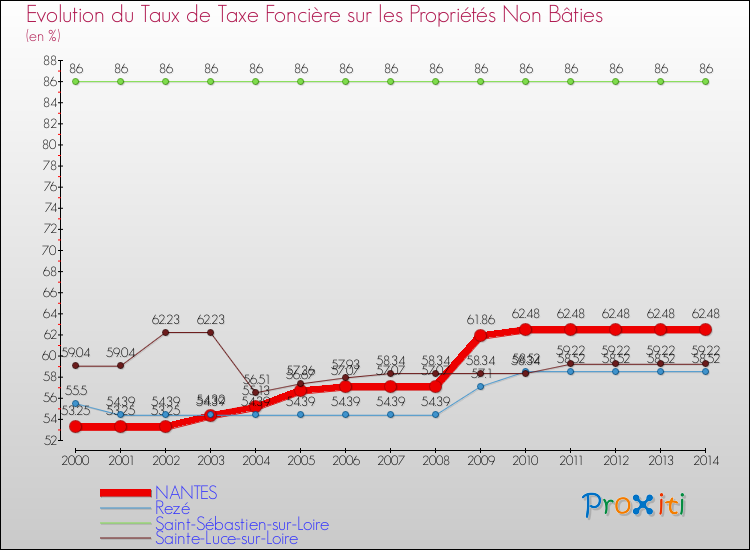 Evolution du taux de la taxe foncière sur les immeubles et terrains non batis pour NANTES et les communes proches de 2000 à 2014 Comparaison des taux de la taxe foncière sur les immeubles et terrains non batis pour NANTES et les communes voisines de 2000 à 2014
