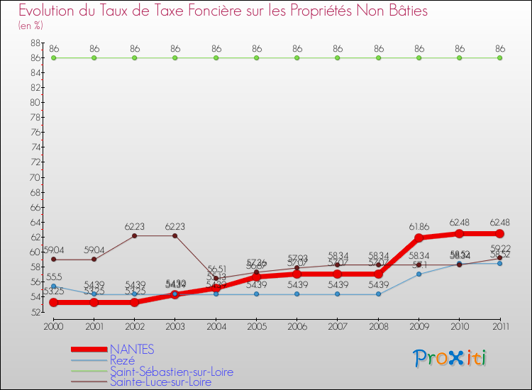 Evolution du taux de la taxe foncière sur les immeubles et terrains non batis pour NANTES et les communes proches Comparaison des taux de la taxe foncière sur les immeubles et terrains non batis pour NANTES et les communes voisines