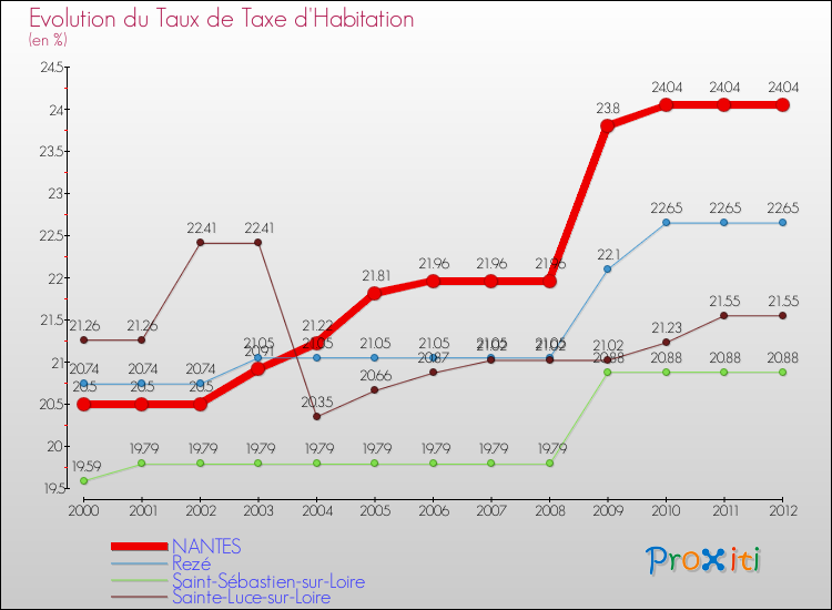 Evolution du taux de la taxe d'habitation pour NANTES et les communes proches Comparaison des taux de la taxe d'habitation pour NANTES et les communes voisines