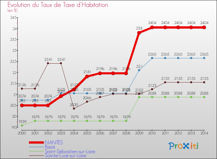 Evolution du taux de la taxe d'habitation pour NANTES et les communes proches de 2000 à 2014 Comparaison des taux de la taxe d'habitation pour NANTES et les communes voisines de 2000 à 2014