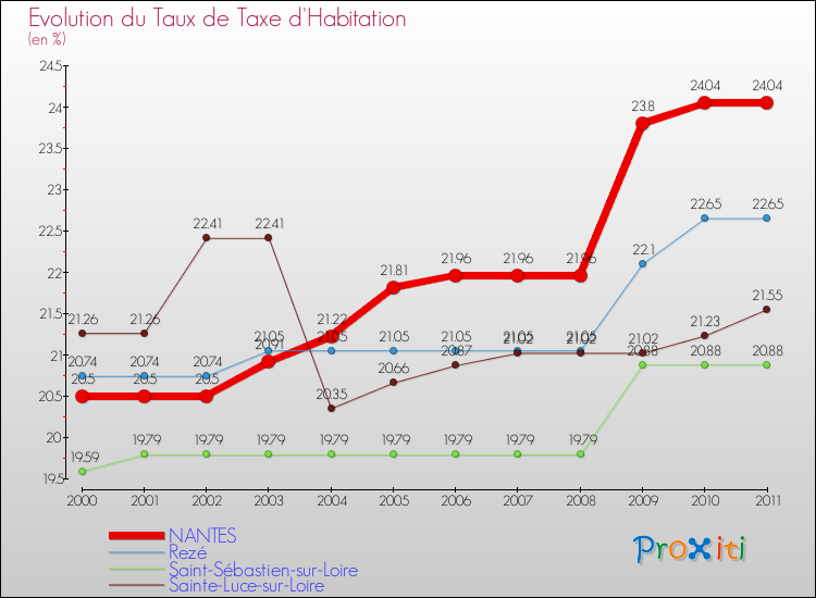 Evolution du taux de la taxe d'habitation pour NANTES et les communes proches Comparaison des taux de la taxe d'habitation pour NANTES et les communes voisines