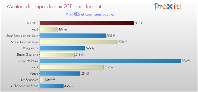 Montant des impôts locaux par Habitant pour NANTES et les communes proches Comparaison des impôts locaux par habitant pour NANTES et les communes voisines