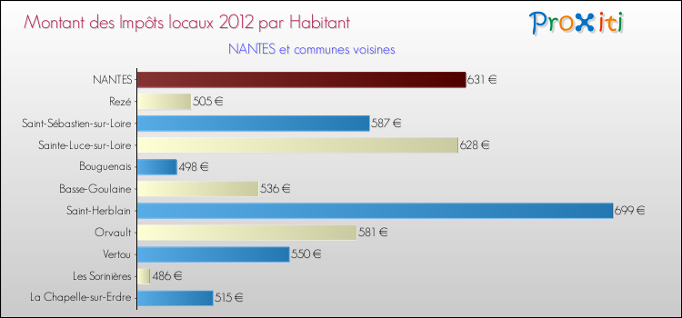 Montant des impôts locaux par Habitant pour NANTES et les communes proches Comparaison des impôts locaux par habitant pour NANTES et les communes voisines