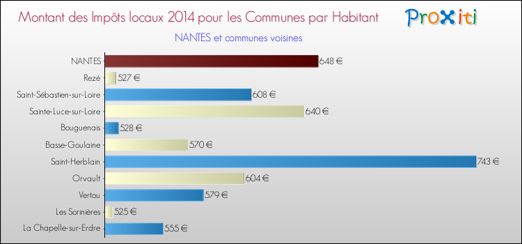 Montant des impôts locaux par Habitant pour NANTES et les communes proches en 2014 Comparaison des impôts locaux par habitant pour NANTES et les communes voisines en 2014
