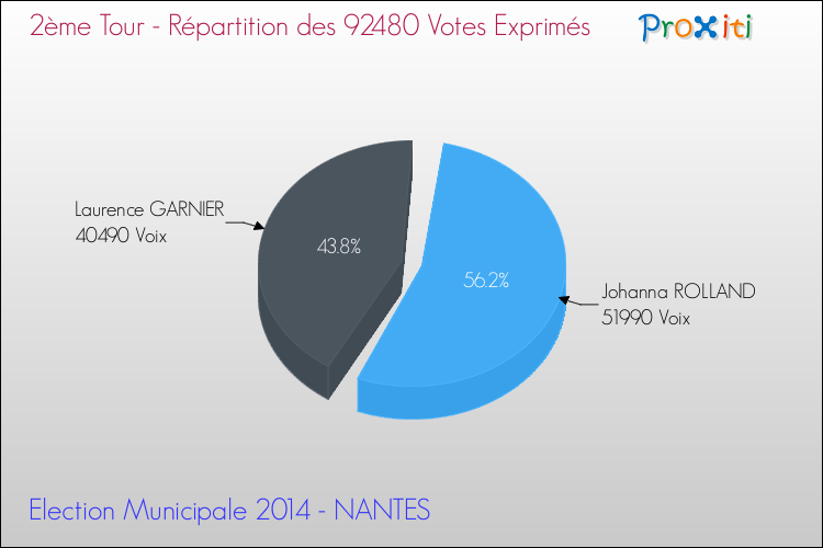 Elections Municipales 2014 - Répartition des votes exprimés au 2ème Tour pour la commune de NANTES