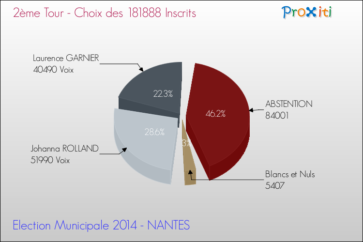 Elections Municipales 2014 - Résultats par rapport aux inscrits au 2ème Tour pour la commune de NANTES