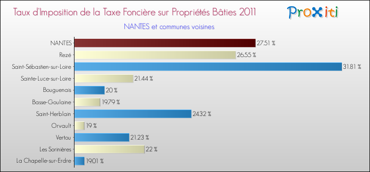 Taux d'imposition de la taxe foncière sur le bati 2011 pour NANTES et les communes proches Comparaison des taux d'imposition de la taxe foncière sur le bati 2011 pour NANTES et les communes voisines