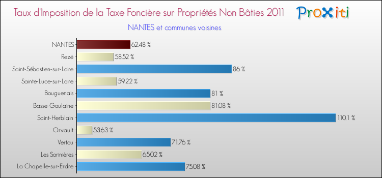Taux d'imposition de la taxe foncière sur les immeubles et terrains non batis 2011 pour NANTES et les communes proches Comparaison des taux d'imposition de la taxe foncière sur les immeubles et terrains non batis 2011 pour NANTES et les communes voisines