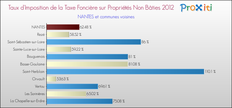 Comparaison des taux d'imposition de la taxe foncière sur les immeubles et terrains non batis 2012 pour NANTES et les communes voisines