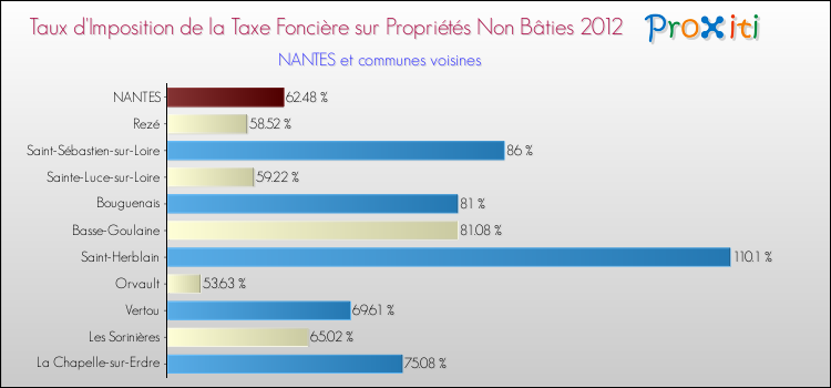 Taux d'imposition de la taxe foncière sur les immeubles et terrains non batis 2012 pour NANTES et les communes proches Comparaison des taux d'imposition de la taxe foncière sur les immeubles et terrains non batis 2012 pour NANTES et les communes voisines