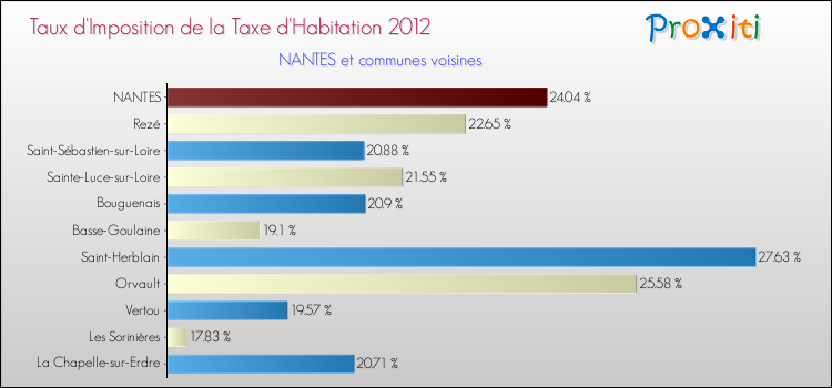 Taux d'imposition de la taxe d'habitation 2012 pour NANTES et les communes proches Comparaison des taux d'imposition de la taxe d'habitation 2012 pour NANTES et les communes voisines