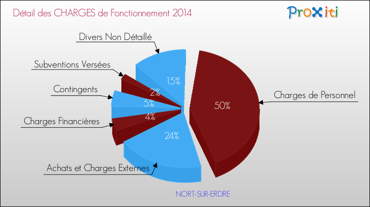 Décomposition des Charges de Fonctionnement 2014 de la commune de NORT-SUR-ERDRE Charges de Fonctionnement 2014 pour la commune de NORT-SUR-ERDRE