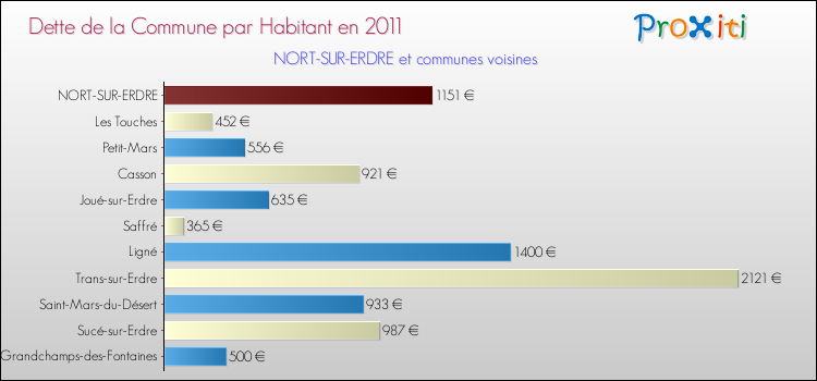 Dette par habitant de la commune en 2011 pour NORT-SUR-ERDRE et les communes proches Comparaison de la dette par habitant de la commune en 2011 pour NORT-SUR-ERDRE et les communes voisines