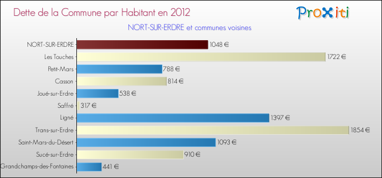 Dette par habitant de la commune en 2012 pour NORT-SUR-ERDRE et les communes proches Comparaison de la dette par habitant de la commune en 2012 pour NORT-SUR-ERDRE et les communes voisines