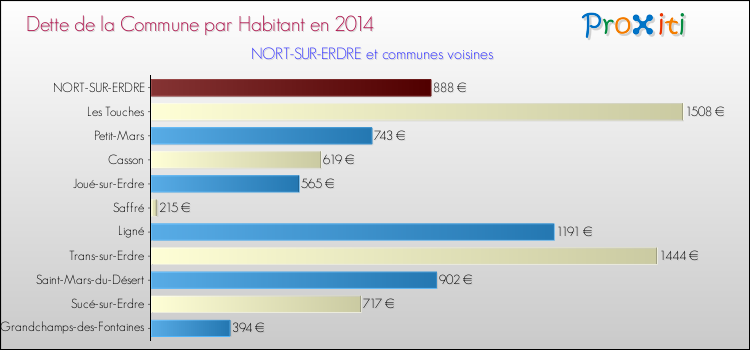 Dette par habitant de la commune en 2014 pour NORT-SUR-ERDRE et les communes proches Comparaison de la dette par habitant de la commune en 2014 pour NORT-SUR-ERDRE et les communes voisines