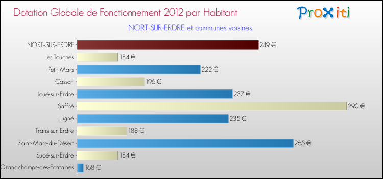 Montant des dotations globales de fonctionnement DGF par Habitant pour NORT-SUR-ERDRE et les communes proches Comparaison des des dotations globales de fonctionnement DGF par habitant pour NORT-SUR-ERDRE et les communes voisines