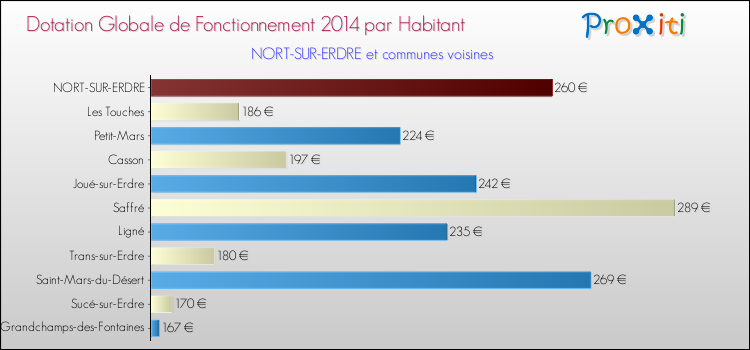 Montant des dotations globales de fonctionnement DGF par Habitant pour NORT-SUR-ERDRE et les communes proches en 2014. Comparaison des des dotations globales de fonctionnement DGF par habitant pour NORT-SUR-ERDRE et les communes voisines en 2014.