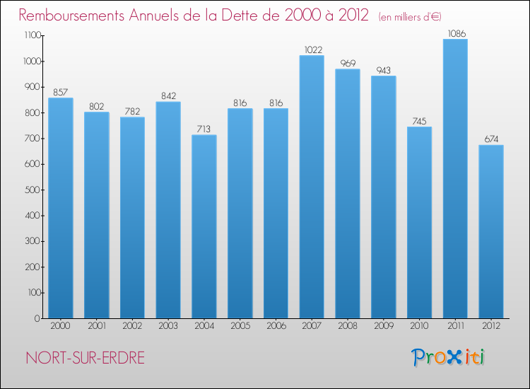 Evolution de l'annuité de la dette pour la commune de NORT-SUR-ERDRE de 2000 à 2012 Annuités de la dette pour NORT-SUR-ERDRE de 2000 à 2012