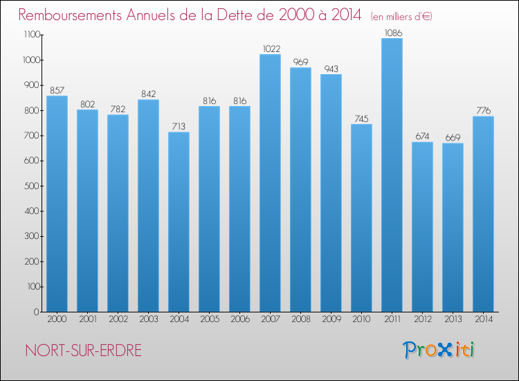 Evolution de l'annuité de la dette pour la commune de NORT-SUR-ERDRE de 2000 à 2014 Annuités de la dette pour NORT-SUR-ERDRE de 2000 à 2014