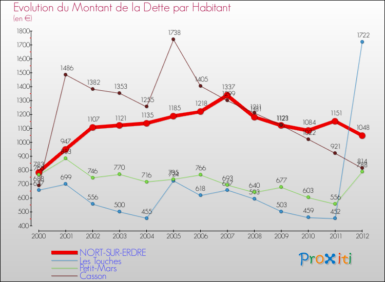 Evolution de la dette par habitant pour la commune de NORT-SUR-ERDRE et les communes proches de 2000 à 2012 Comparaison de la dette par habitant pour NORT-SUR-ERDRE et les communes voisines de 2000 à 2012