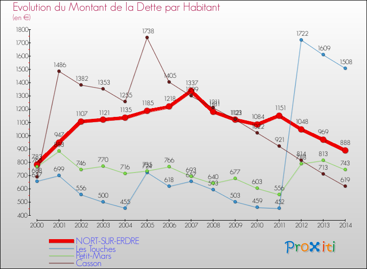 Evolution de la dette par habitant pour la commune de NORT-SUR-ERDRE et les communes proches de 2000 à 2014 Comparaison de la dette par habitant pour NORT-SUR-ERDRE et les communes voisines de 2000 à 2014