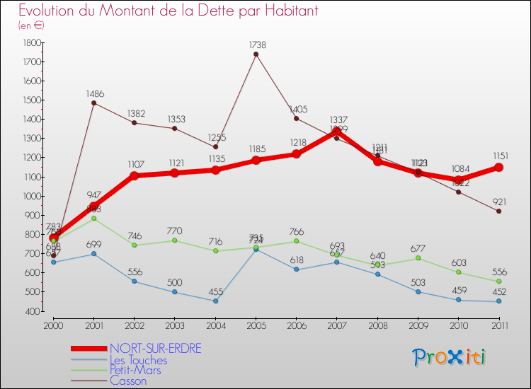 Evolution de la dette par habitant pour la commune de NORT-SUR-ERDRE et les communes proches Comparaison de la dette par habitant pour NORT-SUR-ERDRE et les communes voisines
