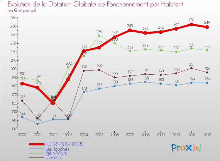 Evolution et montant de la dotation globale de fonctionnement par Habitant pour NORT-SUR-ERDRE et les communes proches Comparaison des dotations globales de fonctionnement par habitant pour NORT-SUR-ERDRE et les communes voisines