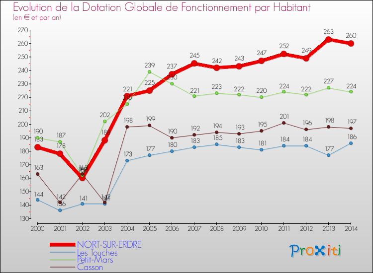 Evolution et montant de la dotation globale de fonctionnement par Habitant pour NORT-SUR-ERDRE et les communes proches de 2000 à 2014. Comparaison des dotations globales de fonctionnement par habitant pour NORT-SUR-ERDRE et les communes voisines de 2000 à 2014.