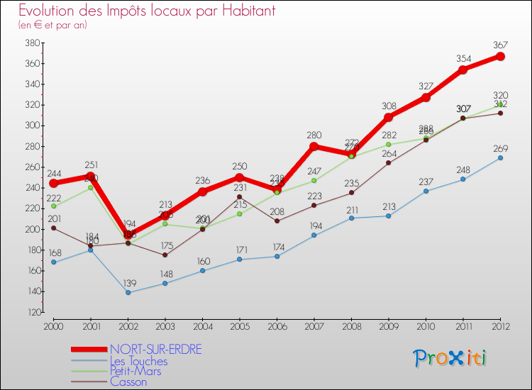 Evolution et montant des impôts locaux par Habitant pour NORT-SUR-ERDRE et les communes proches Comparaison des impôts locaux par habitant pour NORT-SUR-ERDRE et les communes voisines