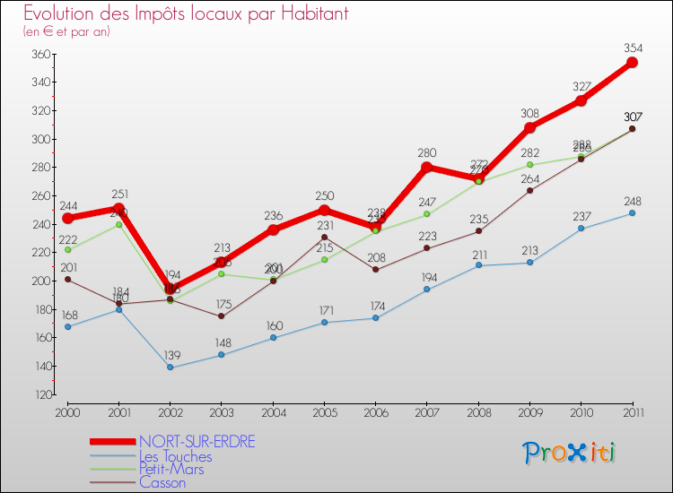 Evolution et montant des impôts locaux par Habitant pour NORT-SUR-ERDRE et les communes proches Comparaison des impôts locaux par habitant pour NORT-SUR-ERDRE et les communes voisines