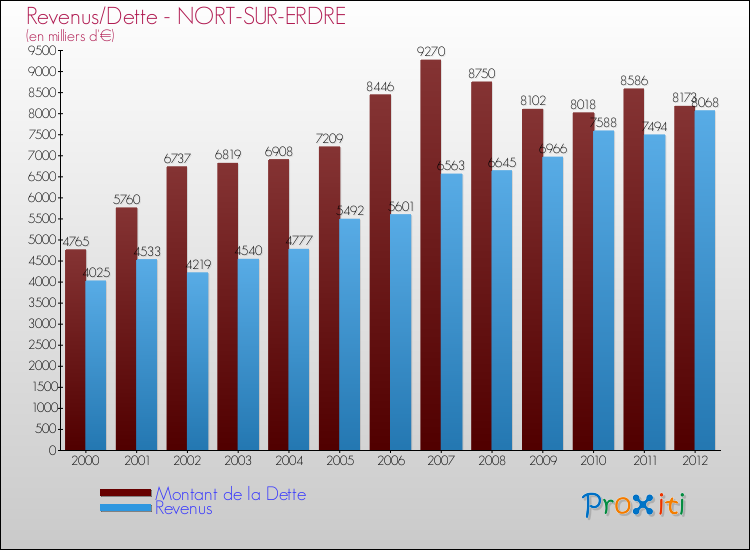Evolution comparée de la dette et des revenus pour la commune de NORT-SUR-ERDRE de 2000 à 2012 Comparaison de la dette et des revenus pour NORT-SUR-ERDRE de 2000 à 2012