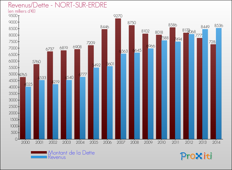 Evolution comparée de la dette et des revenus pour la commune de NORT-SUR-ERDRE de 2000 à 2014 Comparaison de la dette et des revenus pour NORT-SUR-ERDRE de 2000 à 2014