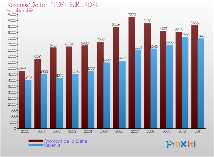 Evolution comparée de la dette et des revenus pour la commune de NORT-SUR-ERDRE de 2000 à 2011 Comparaison de la dette et des revenus pour NORT-SUR-ERDRE de 2000 à 2011