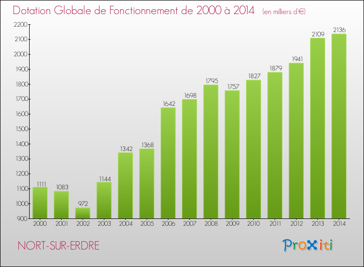 Evolution du montant de la Dotation Globale de Fonctionnement pour la commune de NORT-SUR-ERDRE de 2000 à 2014 Evolution du montant de la Dotation Globale de Fonctionnement pour NORT-SUR-ERDRE de 2000 à 2014