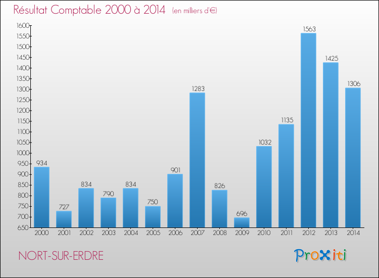 Evolution du résultat comptable pour la commune de NORT-SUR-ERDRE de 2000 à 2014 Evolution du résultat comptable pour NORT-SUR-ERDRE de 2000 à 2014