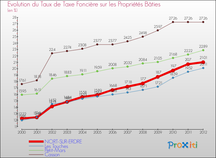 Evolution du taux de la taxe foncière sur le bati pour NORT-SUR-ERDRE et les communes proches de 2000 à 2012 Comparaison des taux de taxe foncière sur le bati pour NORT-SUR-ERDRE et les communes voisines de 2000 à 2012
