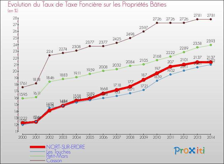 Evolution du taux de la taxe foncière sur le bati pour NORT-SUR-ERDRE et les communes proches de 2000 à 2014 Comparaison des taux de taxe foncière sur le bati pour NORT-SUR-ERDRE et les communes voisines de 2000 à 2014