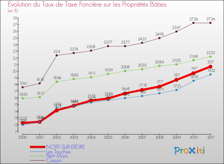 Evolution du taux de la taxe foncière sur le bati pour NORT-SUR-ERDRE et les communes proches Comparaison des taux de taxe foncière sur le bati pour NORT-SUR-ERDRE et les communes voisines