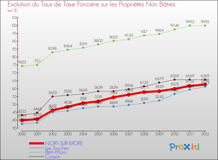 Evolution du taux de la taxe foncière sur les immeubles et terrains non batis pour NORT-SUR-ERDRE et les communes proches de 2000 à 2012 Comparaison des taux de la taxe foncière sur les immeubles et terrains non batis pour NORT-SUR-ERDRE et les communes voisines de 2000 à 2012