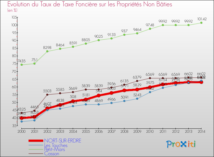 Evolution du taux de la taxe foncière sur les immeubles et terrains non batis pour NORT-SUR-ERDRE et les communes proches de 2000 à 2014 Comparaison des taux de la taxe foncière sur les immeubles et terrains non batis pour NORT-SUR-ERDRE et les communes voisines de 2000 à 2014