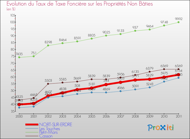 Evolution du taux de la taxe foncière sur les immeubles et terrains non batis pour NORT-SUR-ERDRE et les communes proches Comparaison des taux de la taxe foncière sur les immeubles et terrains non batis pour NORT-SUR-ERDRE et les communes voisines