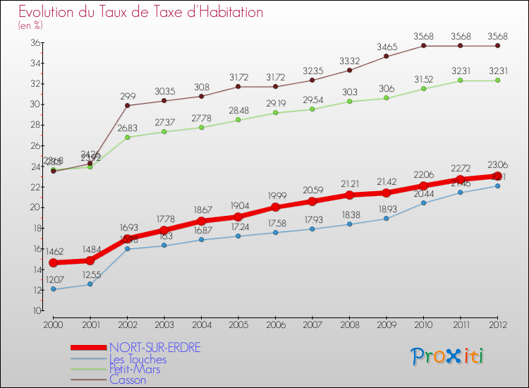 Evolution du taux de la taxe d'habitation pour NORT-SUR-ERDRE et les communes proches Comparaison des taux de la taxe d'habitation pour NORT-SUR-ERDRE et les communes voisines