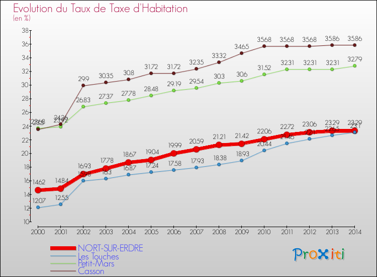Evolution du taux de la taxe d'habitation pour NORT-SUR-ERDRE et les communes proches de 2000 à 2014 Comparaison des taux de la taxe d'habitation pour NORT-SUR-ERDRE et les communes voisines de 2000 à 2014