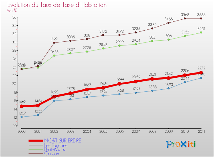 Evolution du taux de la taxe d'habitation pour NORT-SUR-ERDRE et les communes proches Comparaison des taux de la taxe d'habitation pour NORT-SUR-ERDRE et les communes voisines