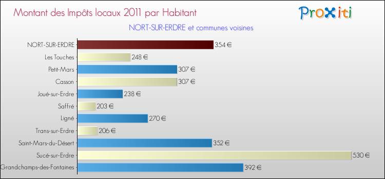 Montant des impôts locaux par Habitant pour NORT-SUR-ERDRE et les communes proches Comparaison des impôts locaux par habitant pour NORT-SUR-ERDRE et les communes voisines
