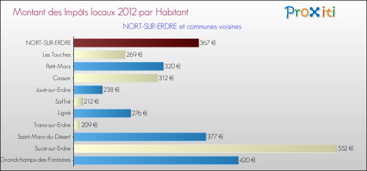 Montant des impôts locaux par Habitant pour NORT-SUR-ERDRE et les communes proches Comparaison des impôts locaux par habitant pour NORT-SUR-ERDRE et les communes voisines