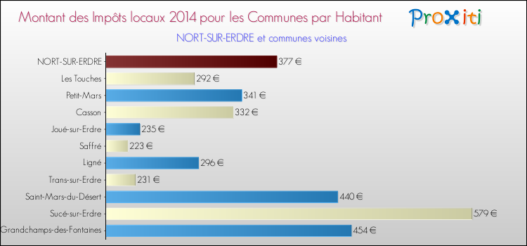 Montant des impôts locaux par Habitant pour NORT-SUR-ERDRE et les communes proches en 2014 Comparaison des impôts locaux par habitant pour NORT-SUR-ERDRE et les communes voisines en 2014